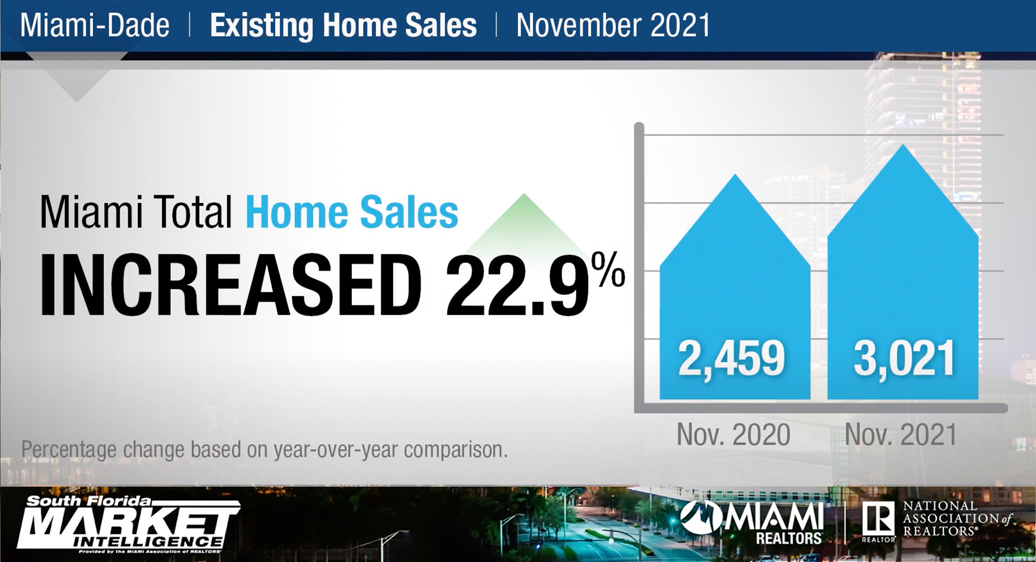 Miami alcanza 14 meses con récord de ventas