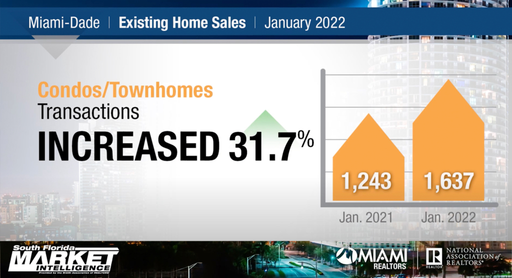 Mercado Inmobiliario de Miami continúa incrementos en ventas en Enero 2022