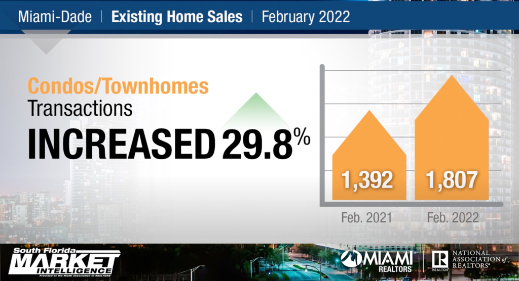 Por 17º mes consecutivo aumentaron las ventas de condominios en Miami