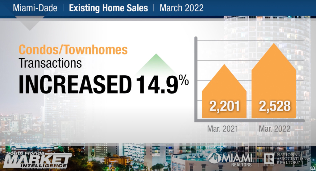 ¿Cómo se reflejan en marzo el incremento en ventas en el Condado de Miami?